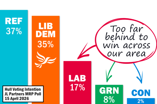 JL Partners Poll showing close fight between Reform UK and Lib Dems in Hull