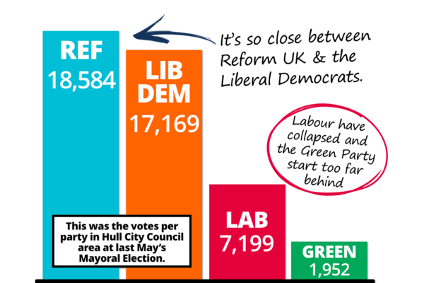 Bar chart showing the number of votes per party across the Hull City Council area at last May’s Mayoral Election. Reform UK are first, Lib Dems are a close second. Labour are ten thousand votes behind and the green party are even further back.